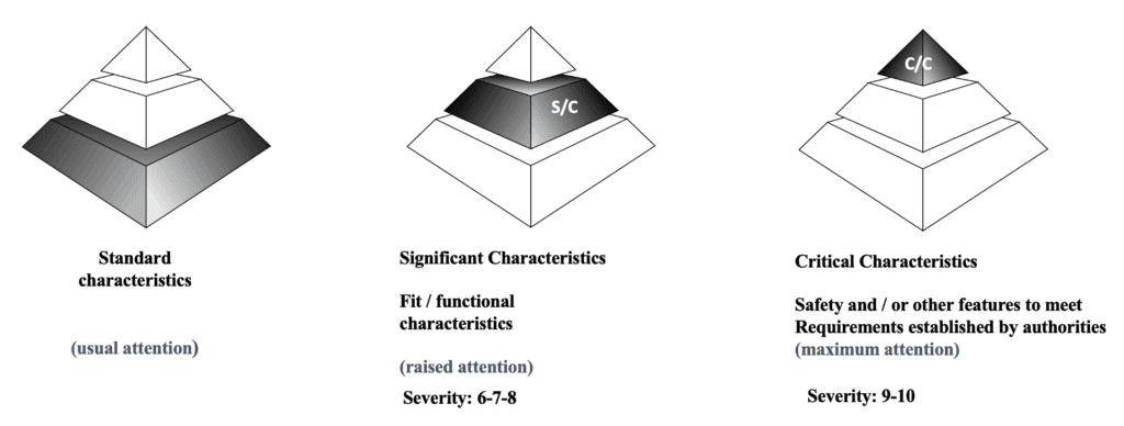 Special Characteristics How To Identify In New Project Implementation