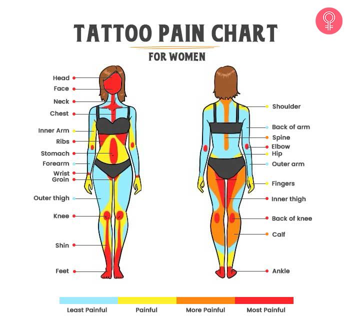 Tattoo Pain Chart Least Most Painful Places To Get A Tattoo Artofit