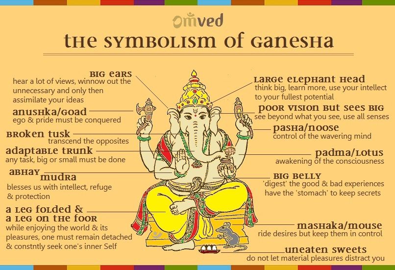 The Symbolism Of Shri Ganpati Home